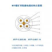 煤礦用移動(dòng)電纜MYP電纜，1.14KV橡皮電纜，煤礦用阻燃電纜結(jié)構(gòu)示意圖