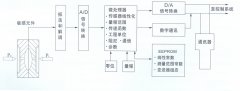 TK3051系列智能壓力變送器，差壓變送器