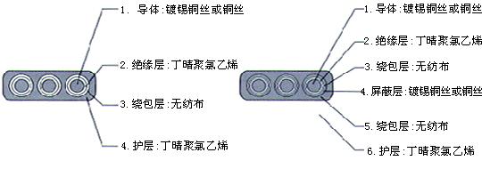 YGCB、YGCPB、YGVFB、YGVFPB特種耐高低溫耐高壓扁電纜